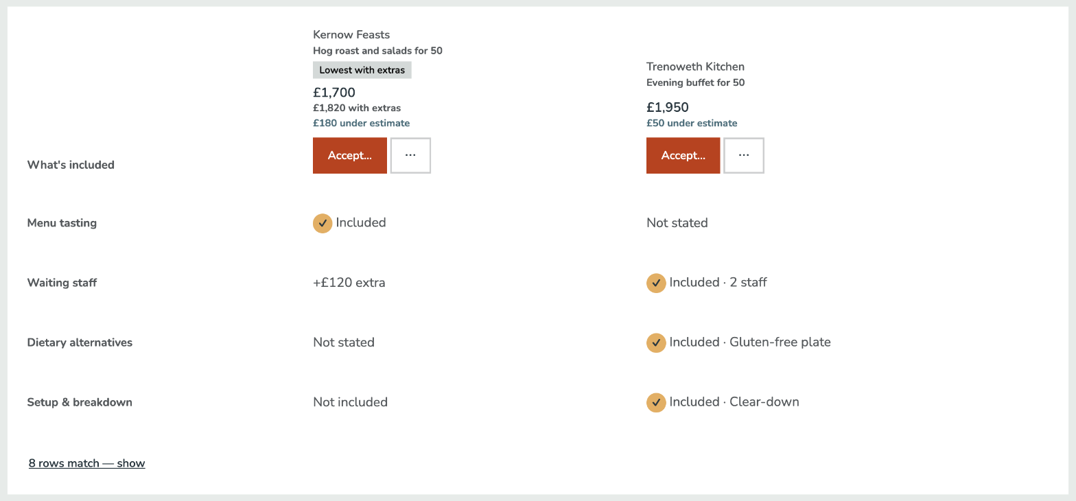 Two catering quotes side by side, with 8 matching rows hidden. Kernow Feasts is £1,700, £1,820 with extras and £180 under the estimate, tagged lowest with extras; it includes a menu tasting but charges £120 extra for waiting staff and leaves out setup and breakdown. Trenoweth Kitchen is £1,950, £50 under the estimate, and includes 2 staff, a gluten-free plate and the clear-down. Each quote has an Accept button.