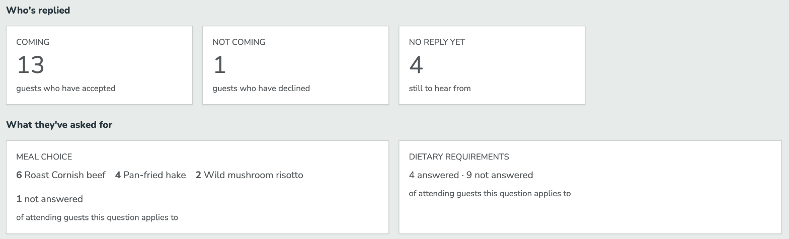 A replies summary. Who's replied: 13 coming, 1 not coming and 4 no reply yet. What they've asked for: a meal choice breakdown of 6 Roast Cornish beef, 4 Pan-fried hake, 2 Wild mushroom risotto and 1 not answered, and dietary requirements 4 answered and 9 not answered, among the attending guests each question applies to.