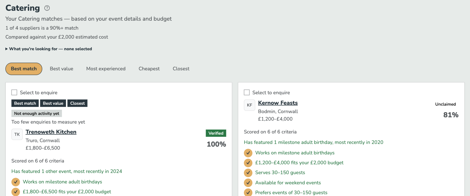 Catering matches for a 40th, compared against a £2,000 estimated cost, with tabs for Best match, Best value, Most experienced, Cheapest and Closest. Trenoweth Kitchen in Truro is a 100% match, scored on 6 of 6 criteria, with ticks for working on milestone birthdays and fitting the budget; beside it Kernow Feasts in Bodmin is an 81% match.